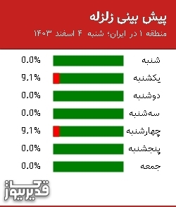 پیش بینی زلزله منطقه 1 در ایران؛
