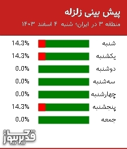 پیش بینی زلزله منطقه 3 در ایران؛