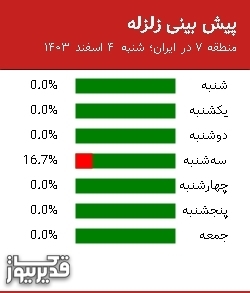 پیش بینی زلزله منطقه 7 در ایران؛