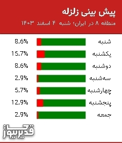 پیش بینی زلزله منطقه 8 در ایران؛