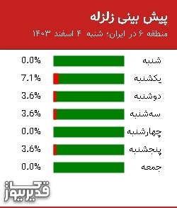 پیش بینی زلزله منطقه 6 در ایران؛