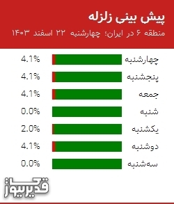 پیش بینی زلزله منطقه 6 در ایران؛
