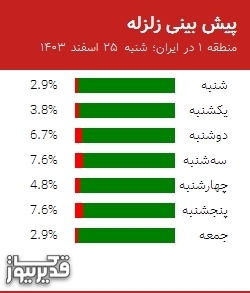پیش بینی زلزله منطقه 1 در ایران؛