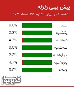 پیش بینی زلزله منطقه 6 در ایران؛