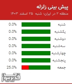 پیش بینی زلزله منطقه 2 در ایران؛