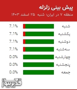 پیش بینی زلزله منطقه 7 در ایران؛