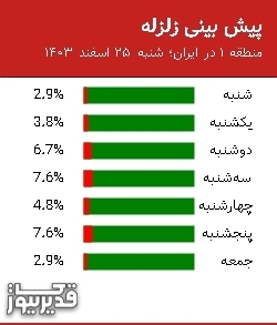 پیش بینی زلزله منطقه 1 در ایران؛