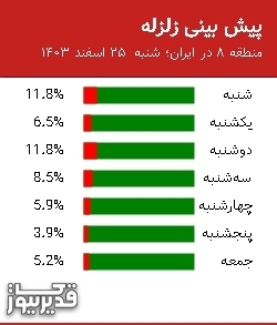 پیش بینی زلزله منطقه 8 در ایران؛