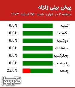 پیش بینی زلزله منطقه 2 در ایران؛