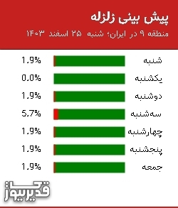 پیش بینی زلزله منطقه 9 در ایران؛