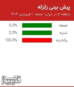 پیش بینی زلزله منطقه 5 در ایران؛