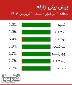 پیش بینی زلزله منطقه 6 در ایران؛ 