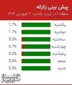 پیش بینی زلزله منطقه 1 در ایران؛