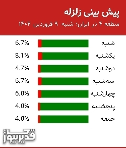 پیش بینی زلزله منطقه 4 در ایران؛ 