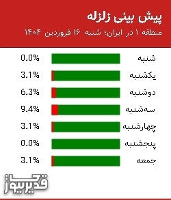 پیش بینی زلزله منطقه 1 در ایران؛ 