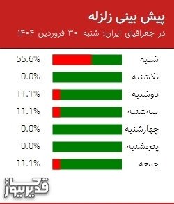 پیش بینی زلزله در جغرافیای ایران؛ شنبه  30 فروردین 1404