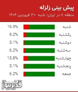 پیش بینی زلزله منطقه 8 در ایران؛ 