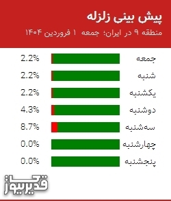 پیش بینی زلزله منطقه 9 در ایران؛