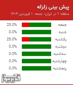 پیش بینی زلزله منطقه 2 در ایران؛