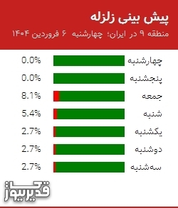 پیش بینی زلزله منطقه 9 در ایران؛