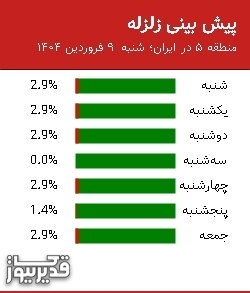 پیش بینی زلزله منطقه 5 در ایران؛ 