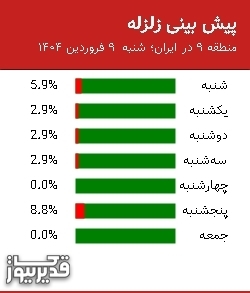 پیش بینی زلزله منطقه 9 در ایران؛ 