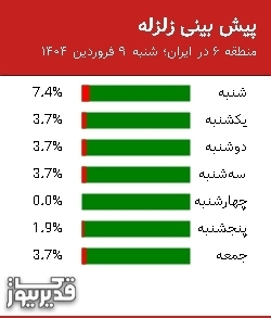 پیش بینی زلزله منطقه 6 در ایران؛ 