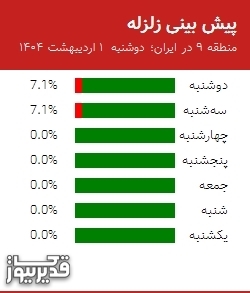 پیش بینی زلزله منطقه 9 در ایران؛