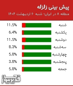 پیش بینی زلزله منطقه 8 در ایران؛