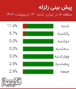 پیش بینی زلزله منطقه 5 در ایران؛