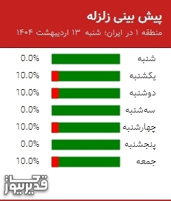 پیش بینی زلزله منطقه 1 در ایران؛
