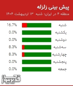 پیش بینی زلزله منطقه 4 در ایران؛
