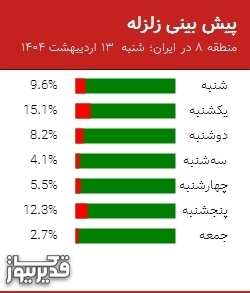پیش بینی زلزله منطقه 8 در ایران؛