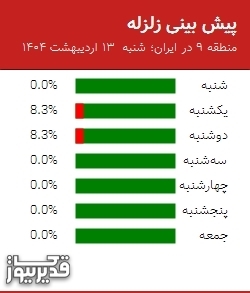 پیش بینی زلزله منطقه 9 در ایران؛