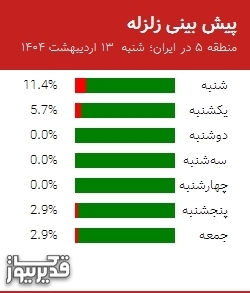پیش بینی زلزله منطقه 5 در ایران؛