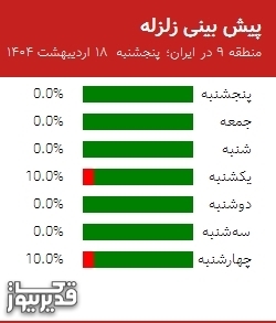 پیش بینی زلزله منطقه 9 در ایران؛
