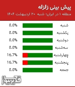 پیش بینی زلزله منطقه 1 در ایران؛