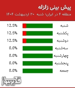 پیش بینی زلزله منطقه 4 در ایران؛