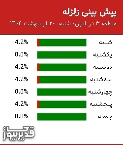 پیش بینی زلزله منطقه 3 در ایران؛