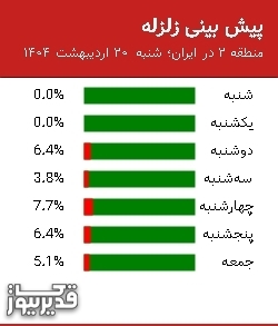 پیش بینی زلزله منطقه 2 در ایران؛