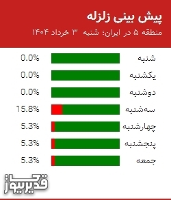 پیش بینی زلزله منطقه 5 در ایران؛