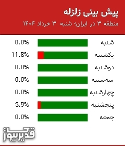 پیش بینی زلزله منطقه 3 در ایران؛