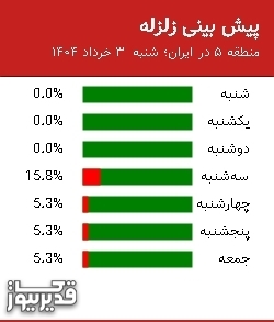 پیش بینی زلزله منطقه 5 در ایران؛