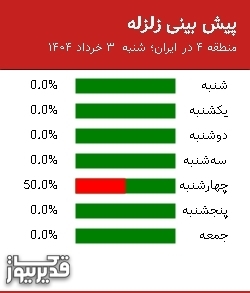 پیش بینی زلزله منطقه 4 در ایران؛