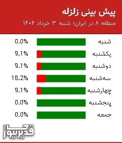 پیش بینی زلزله منطقه 8 در ایران؛