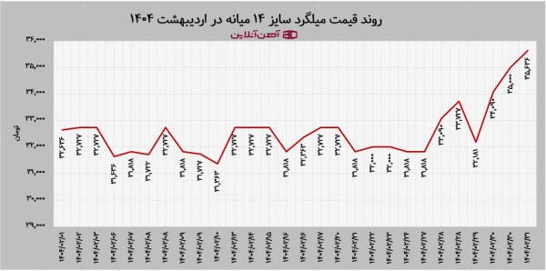 روند قیمت میلگرد سایز 14 میانه در اردیبهشت ماه 1404