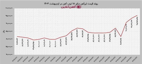 روند قیمت تیرآهن سایز 18 ذوب آهن در اردیبهشت ماه 1404