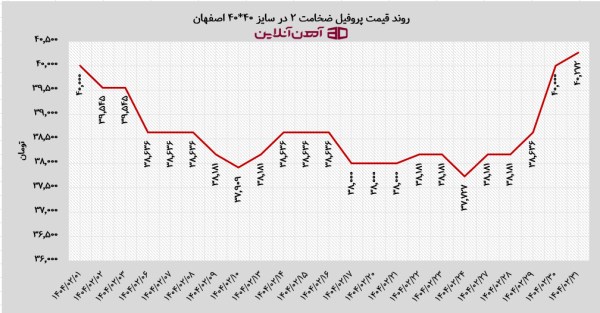 روند قیمت پروفیل (ضخامت 2 در سایز 40*40) در اردیبهشت ماه 1404