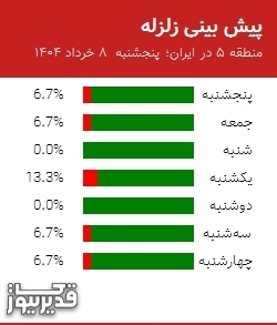 پیش بینی زلزله منطقه 5 در ایران؛