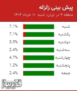 پیش بینی زلزله منطقه 9 در ایران؛